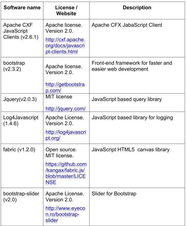 Table 2-9: Frameworks, libraries and licenses used for implementation of the COVISE-GUI 