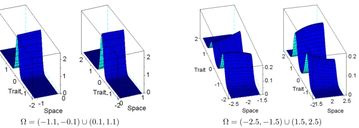 Figure 4: Variation of the numerical solutions n ε of (E) with respect to the distance between the two connected components of Ω