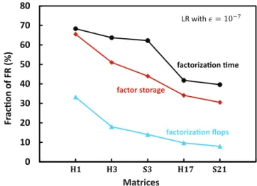 Figure 6. Fraction of FR factor storage (a) and flops (b) required by the BLR solver to factorize H1, H3, S3, H17 and S21 for different BLR thresholds ǫ.
