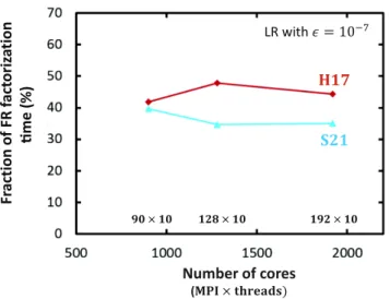 Figure 9. Factorization flop count for shallow-water and deep-water matri- matri-ces with different number of unknowns