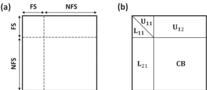 Figure 1. A front before (a) and after (b) partial factorization. The fully summed (FS) variables will be eliminated and the non-fully summed (NFS) variables will be updated