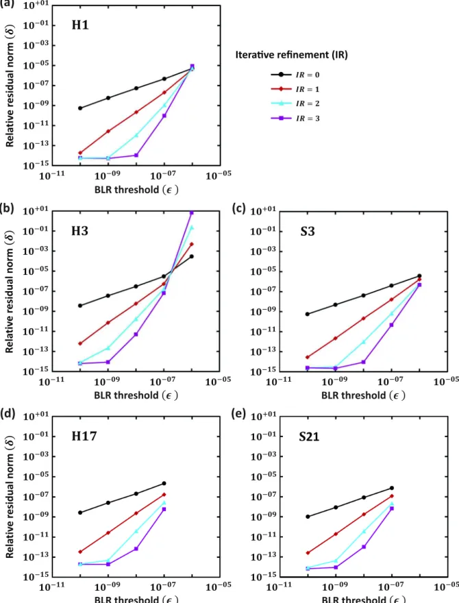 Figure 4. Plots of the relative residual norm δ as a function of the BLR threshold ǫ for linear systems corresponding to matrices H1, H3, S3, H17 and S21.