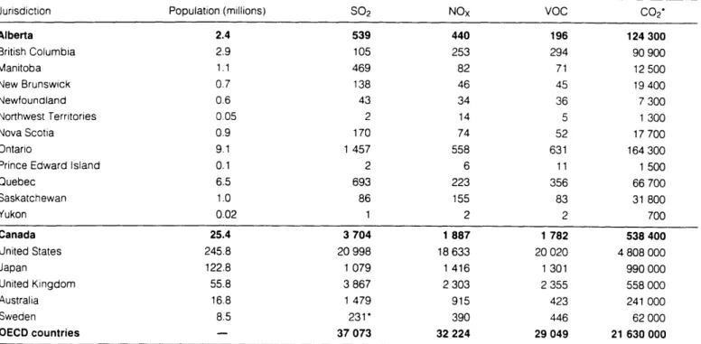 Table  1:  Alberta  Emissions  (Kilotonnes)  in  1985  Compared  to  Other Jurisdictions: