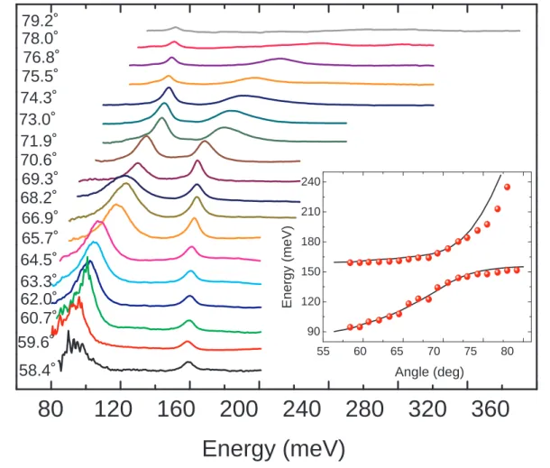 FIG. 2: Reflectivity spectra as a function of the incident angle, at 78 K. The spectra result from the ratio R between spectra collected with TM and TE-polarized incident light and are offset each other for clarity