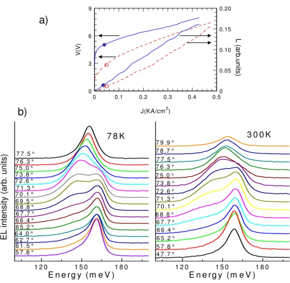 FIG. 3: a) Voltage and electroluminescence intensity as a function of the injected current density in pulsed operation (20 kHz, 500 ns) at 73.8 ◦ at 78 K (continuous line) and 300 K (dashed line)