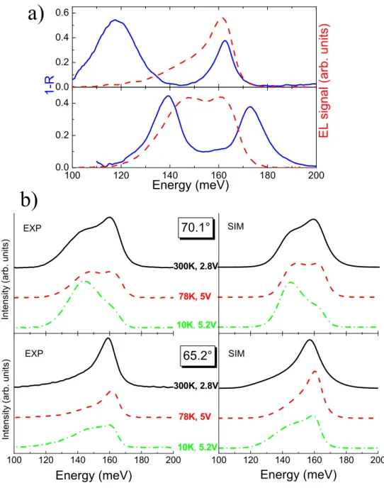 FIG. 4: a) Comparison between 1 − R (i.e. absorption, see text) and electroluminescence spectra measured at 78 K, at 65 ◦ (upper panel, reflectivity 65.7 ◦ ; electroluminescence 65.2 ◦ ) and at 70 ◦ (lower panel: reflectivity 70.6 ◦ , electroluminescence 7