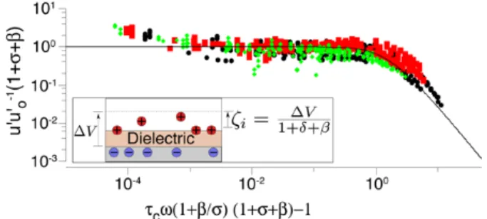 FIG. 2: Plot of flow velocity scaled to account for surface chem- chem-istry and capacitance versus the normalized field frequency.