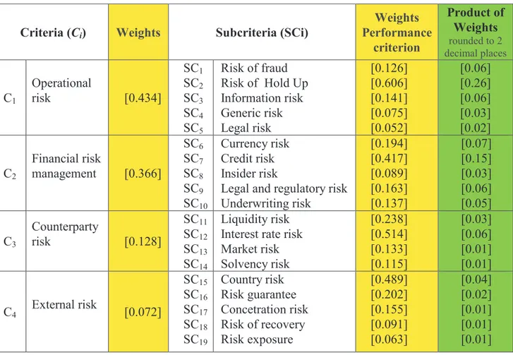 Table 2: Criteria Weights Criteria (Ci) Weights  Subcriteria (SCi) 