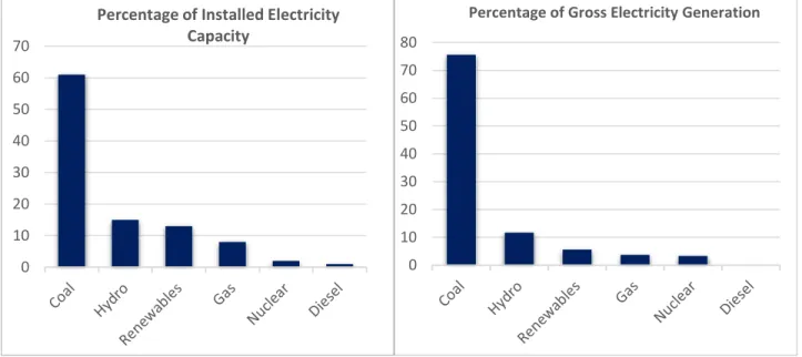 Figure 1: India Energy Mix as of 31-March-2015 (CEA 2015)