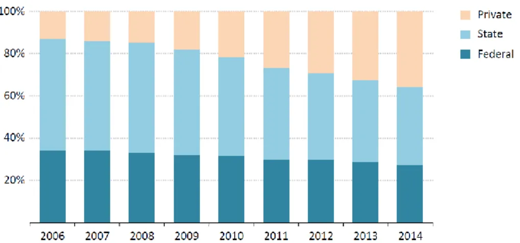 Figure 4: Power generation capacity by type of ownership in India 