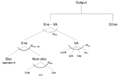 Figure 8: Nesting structures for production blocks in India CGE model