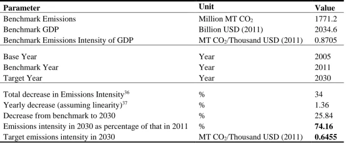 Table 5: Calculation of Emissions Intensity Target