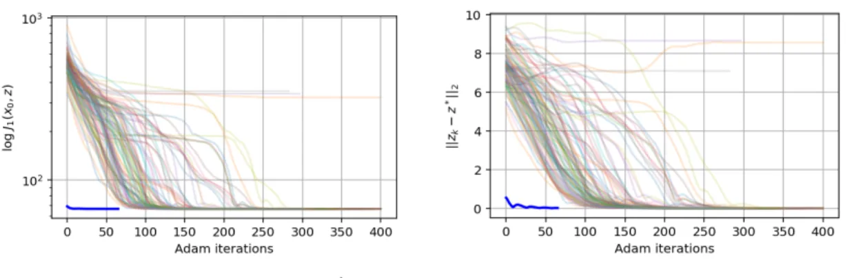 Figure 4. Effectiveness of the encoder approximation: We take x 0 from the test set of MNIST and minimize J 1 (x 0 , z) with respect to z using gradient descent from random Gaussian initializations z 0 