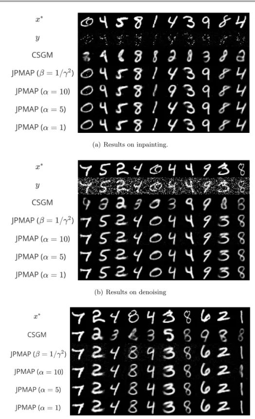 Figure 7. Experimental results on MNIST. Comparison with CSGM algorithm [6]. (a) Some selected results from the inpainting experiment with 80% of missing pixels and Gaussian noise with σ = 10