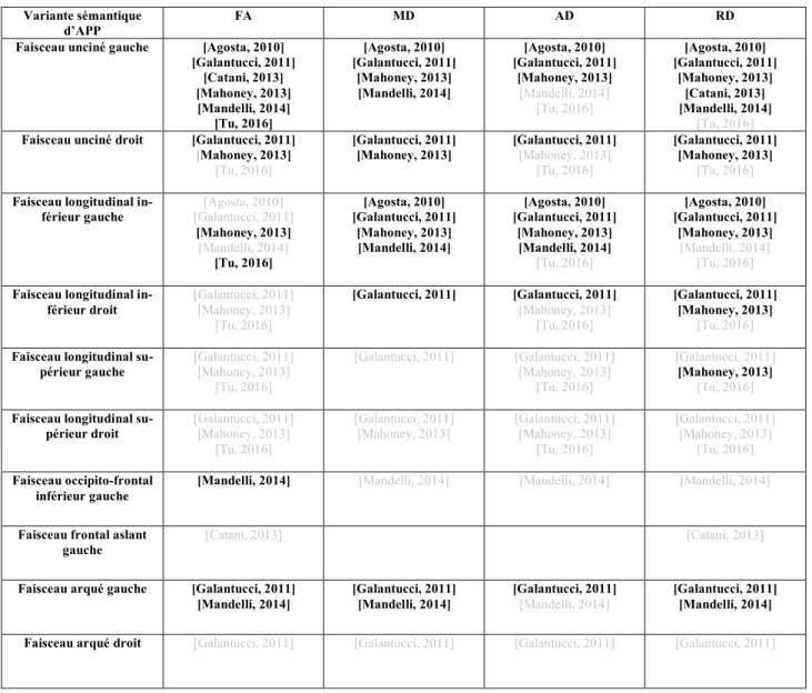 Table 3:2 Altérations en imagerie de diffusion (pour les principaux faisceaux de fibres) dans la variante  sémantique de l’APP