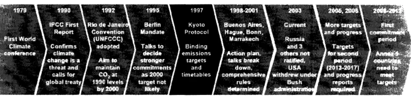 Figure  2.  Kyoto  Timeline