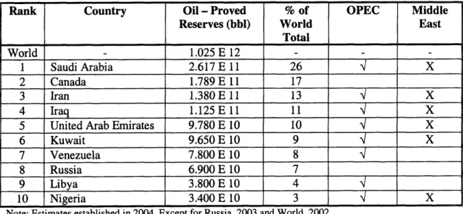 Table 1. Oil Reserve Estimates by Geography