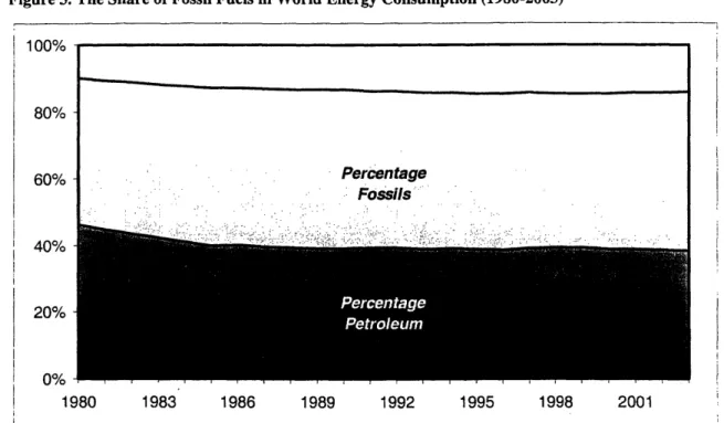 Figure  3.  The  Share  of  Fossil  Fuels  in  World  Energy  Consumption  (1980-2003)