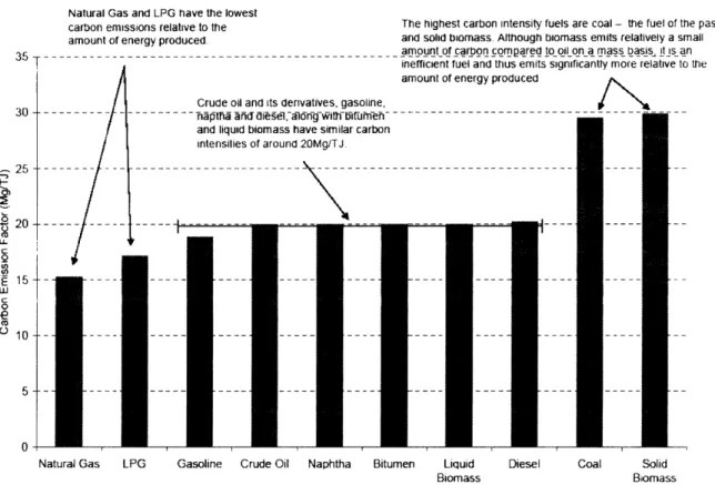 Figure 6. Carbon Emissions Factors 30   -25 P  I-'  20  -U. C Q E   15--e0 LL Q   105  0 