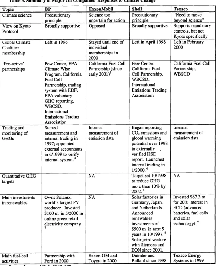 Table 3. Summary of Major Oil Companies' Responses to Climate Change