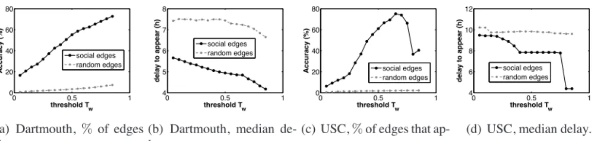 Figure 6. O impacto do par ˆametro limite T w . (coluna da esquerda) O percentual de arestas que foram classiﬁcadas como sociais e como aleat ´orias que aparecem tamb ´em na base de testes (coluna da direita)