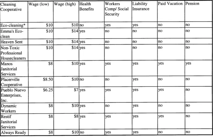 Table  2:  Differences  in wages  and benefits  among cooperative  cleaning  businesses