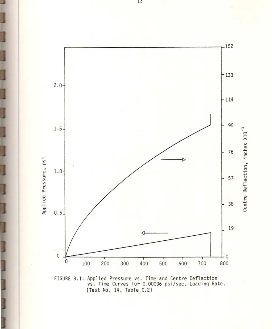 FIGURE  8.1:  Applied  Pressure  vs .  Time  and  Centre  Deflection  vs .  Time  Curves  for  0.00036  psi / sec