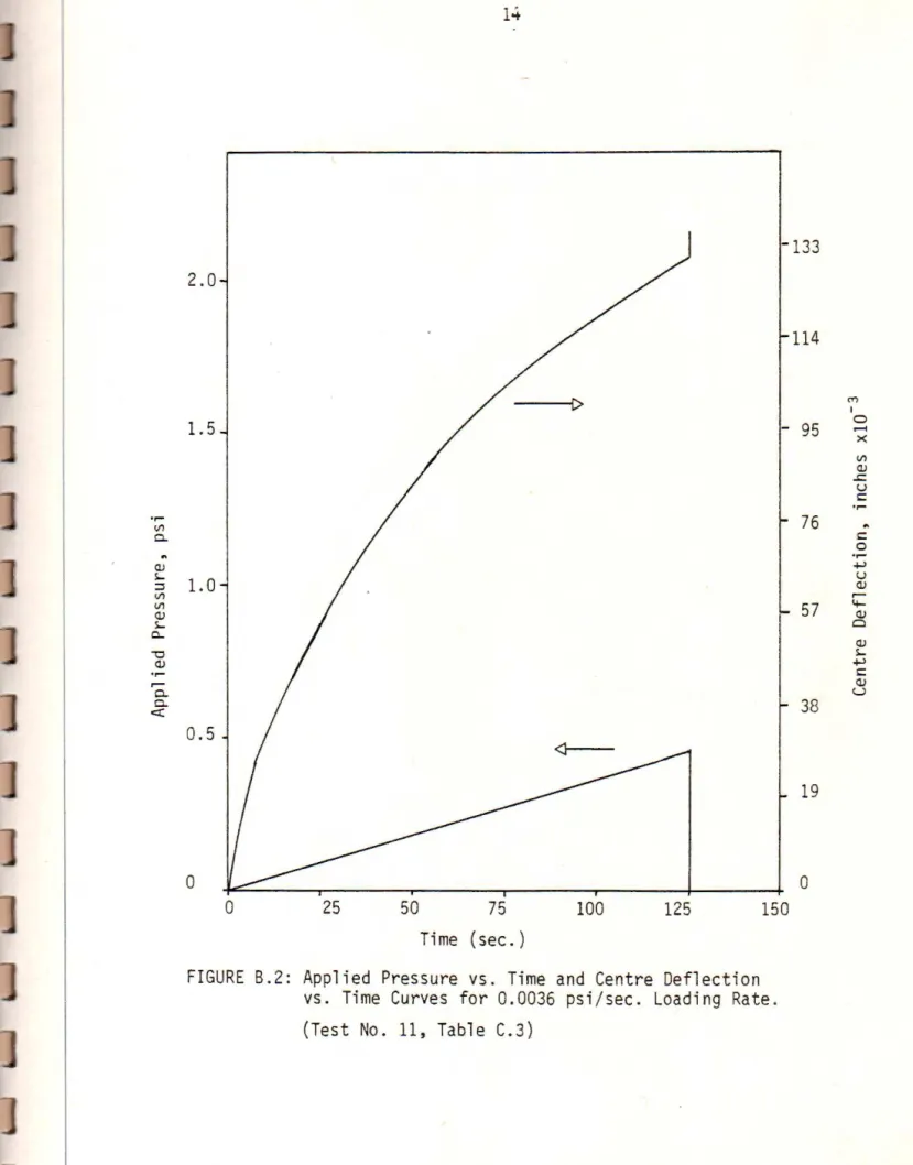 FIGURE  B.2:  Applied  Pressure  vs.  Time  and  Centre  Deflec tion  vs .  Time  Curves  for  0