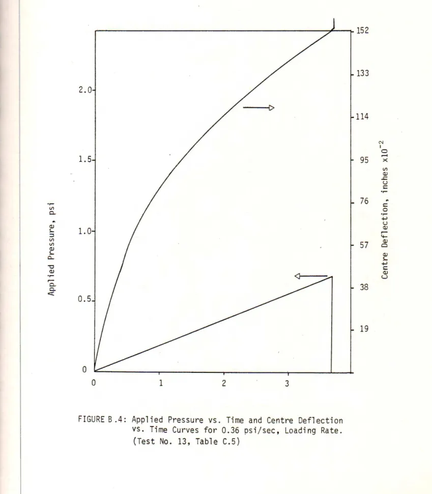 FIGURE B . 4:  Applied  Pressure  vs .  Time  and  Centre  Deflecti on  vs .  Ti me  Curves  for  0.36  psi / sec,  Loading  Rate 