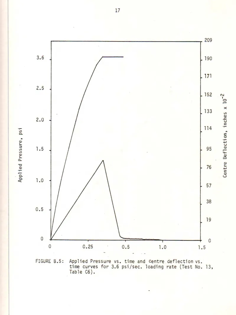 FIGURE  8. 5:  Applied  Pres sure  vs.  time  and  centre . deflection  vs .  time  curves  for  3.6  psi/sec