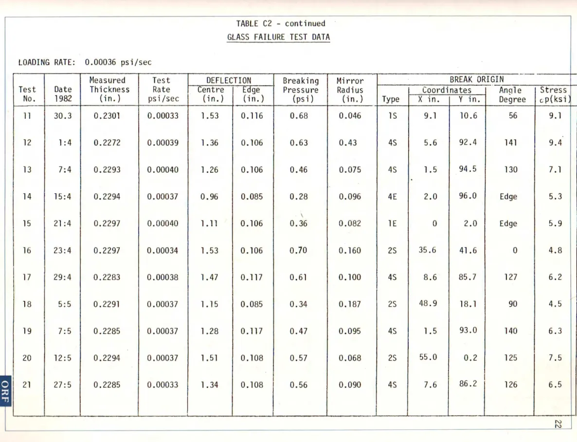 TABLE  C2  - cont inued  GLASS  FAILURE  TEST  DATA  LOADING  RATE:  0.00036  psi/sec 