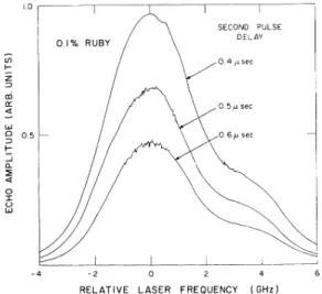 FIG. 2. Photon-echo signal in ruby vs laser tuning over