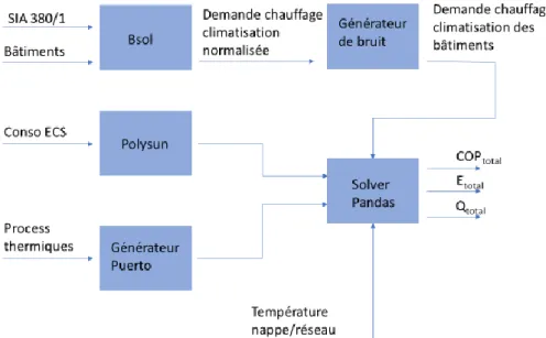 Figure 8 : Schéma bloc de la méthodologie thermique 