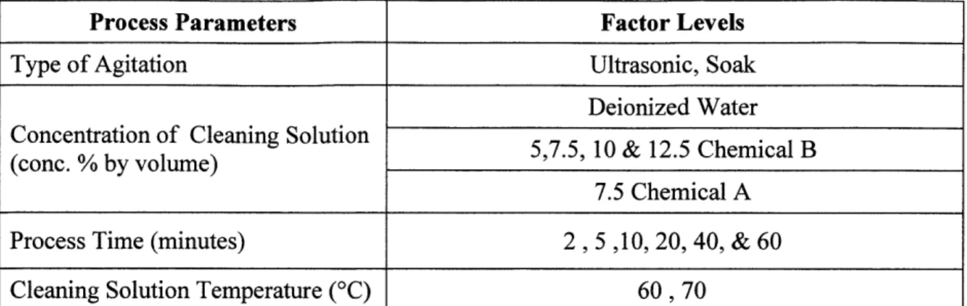 Table  5-1  DOE  process  parameters