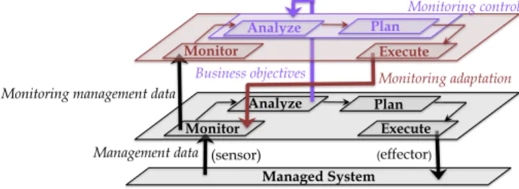 Fig. 1. The Adaptive Monitoring Framework