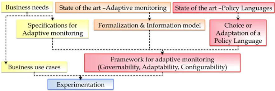 Figure 2 depicts the global approach which governs the progression of our works: