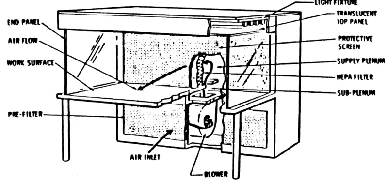 Figure  7.  Horizontal  laminar  Airflow  Rench