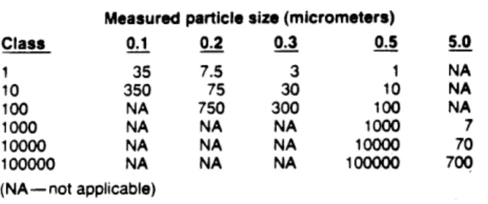 Table 1. Class  limits in particles per cubic foot of  size equal  to or greater  than particle  sizes  shown.*