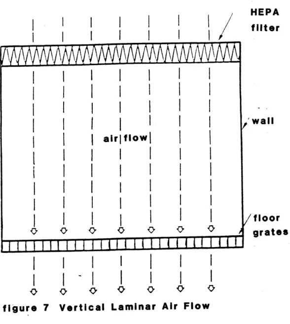 figure  7  Vertical  Laminar  Air  Flow