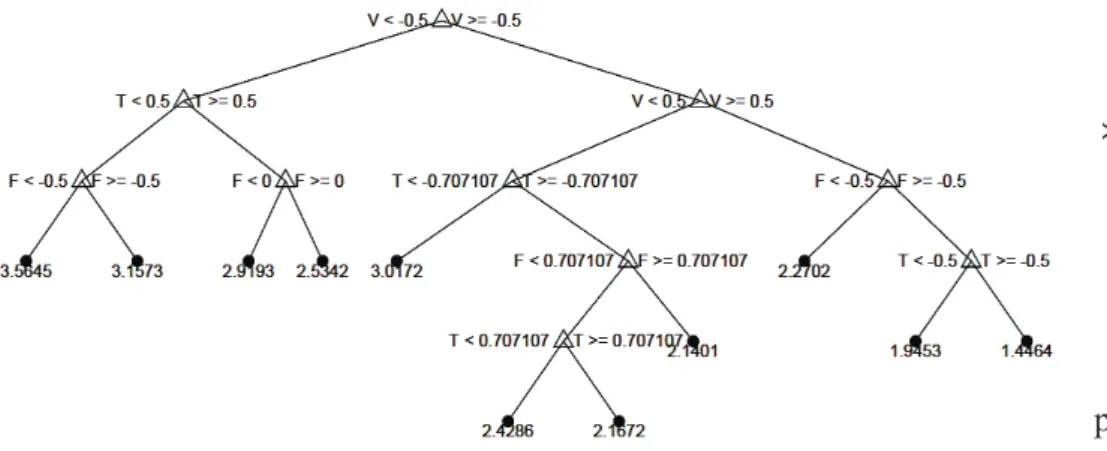 Fig. 6a.  Regression tree constructed from the RS training set 