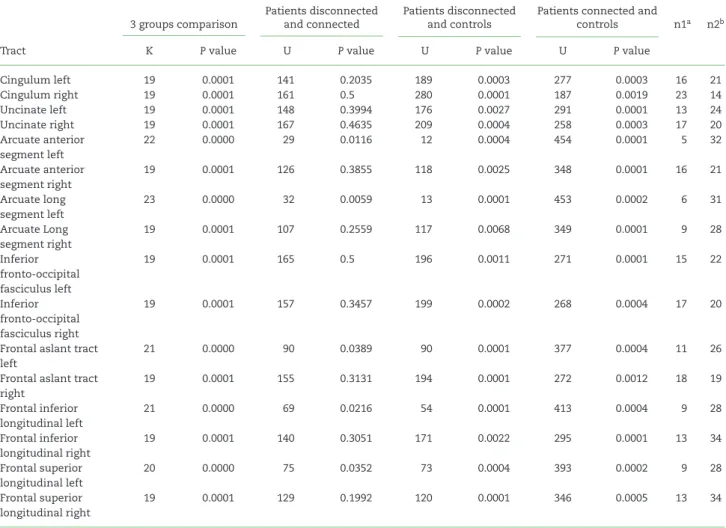 Table 2: White matter tracts disconnection relationship with category fluency statistical report