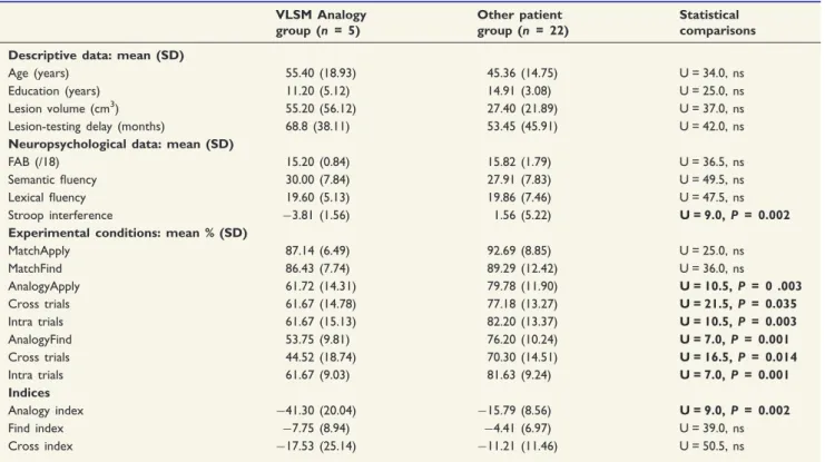 Table 4 shows that the two groups did not differ signiﬁ- signiﬁ-cantly in age, education, lesion volume, mean lesion-testingTable 2Descriptive data, neuropsychological scores, analogy performance, and statistical group comparisons be-tween the VLSM Analogy