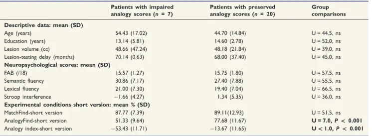 Figure 4 Overlaps of lesions from patients with specific impairment in analogical reasoning and from patients with normal performance