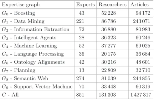 Table 1. Statistics of the 11 graphs used for the experiments.