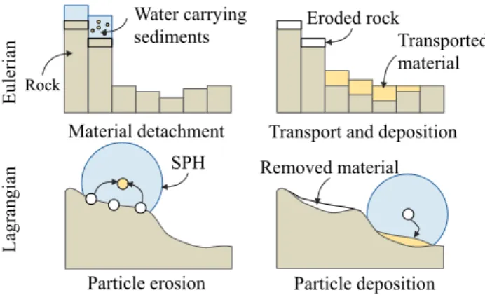 Figure 21: Comparison of Eulerian and Lagrangian approaches to hydraulic erosion.