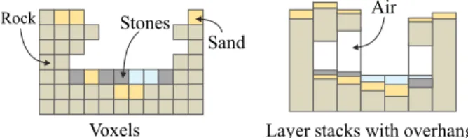 Figure 2: Layered models represent different types of materials organized in a predefined sorting order (bedrock, then sand and rocks, followed by water).
