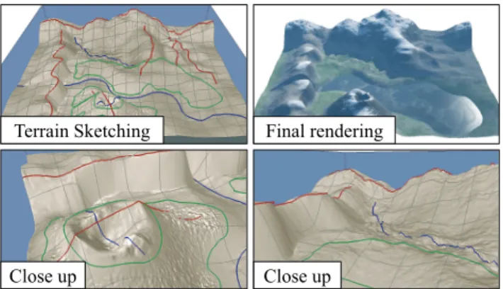 Figure 10: Terrain sketching can produce a variety of landscape features. Peaks, cliffs, a volcanic cone, hills in different  orienta-tions, and a river canyon are sketched in a single terrain, with close-ups and a final rendering (from [GMS09]).