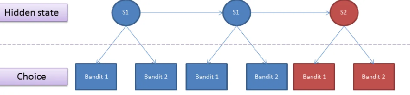 Figure 6: Graphical model of a simple hierarchical structure. Bandits’ reward distribution depend on a same hidden state