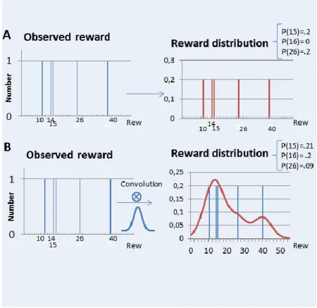 Figure 9 : Observation noise: (A) Construction of reward distributions with an exact frequency count
