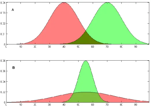 Figure 10 : Hidden reward distributions of 2 reversal learning tasks on which we simulated the NEIG algorithm